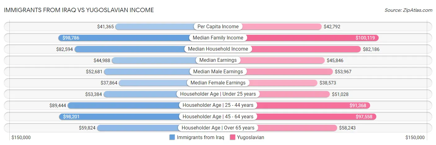 Immigrants from Iraq vs Yugoslavian Income
