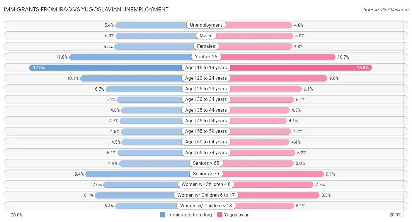 Immigrants from Iraq vs Yugoslavian Unemployment