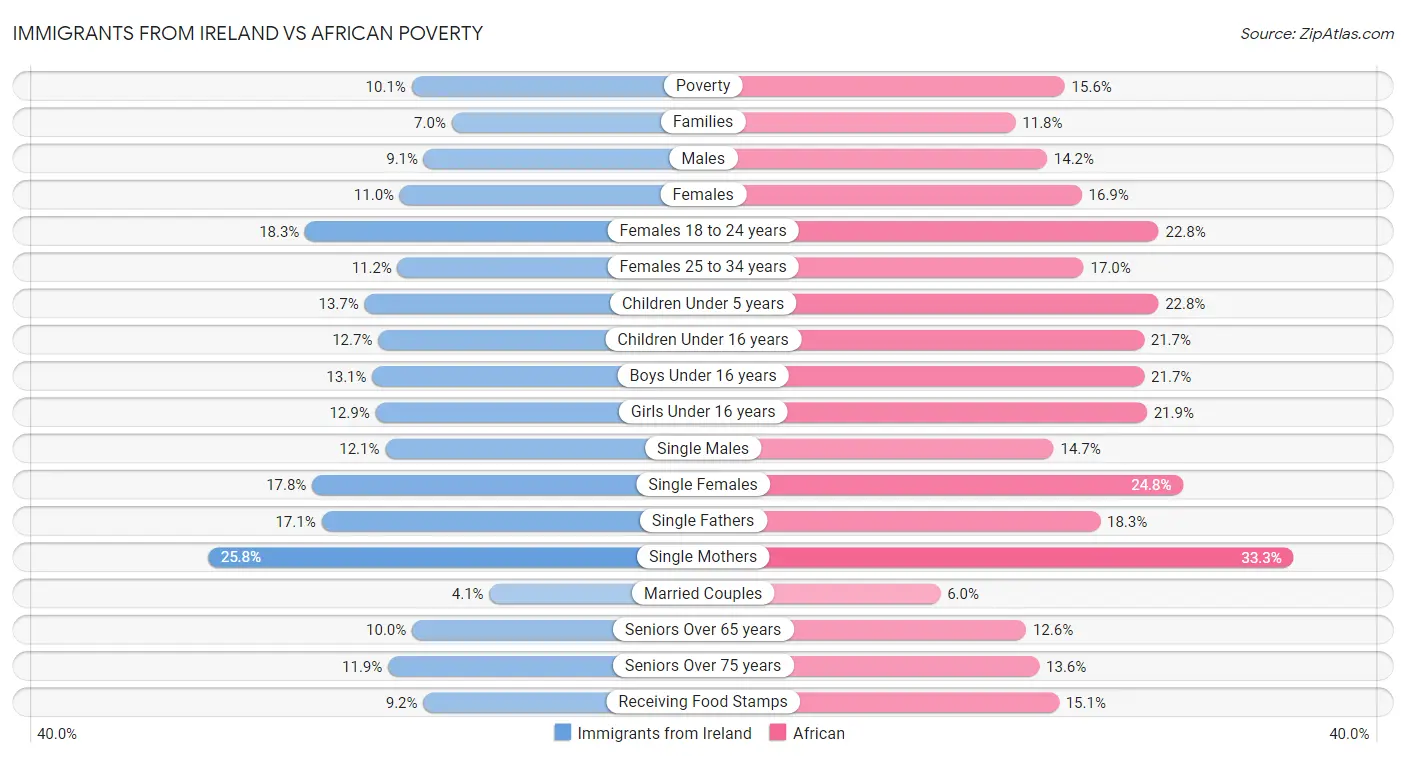 Immigrants from Ireland vs African Poverty