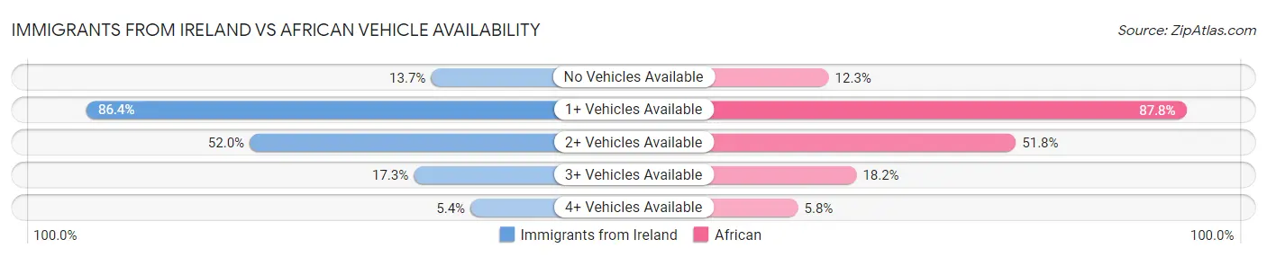 Immigrants from Ireland vs African Vehicle Availability