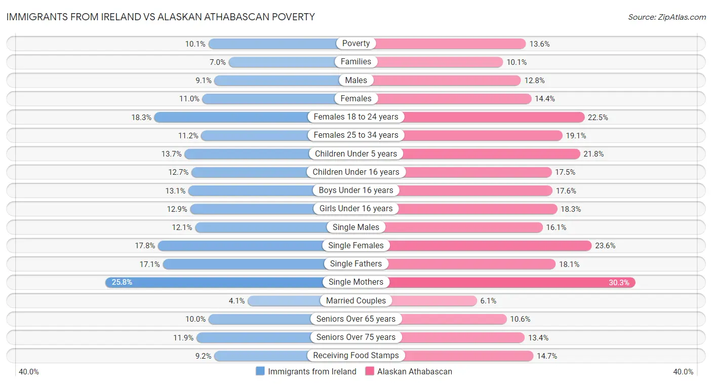 Immigrants from Ireland vs Alaskan Athabascan Poverty