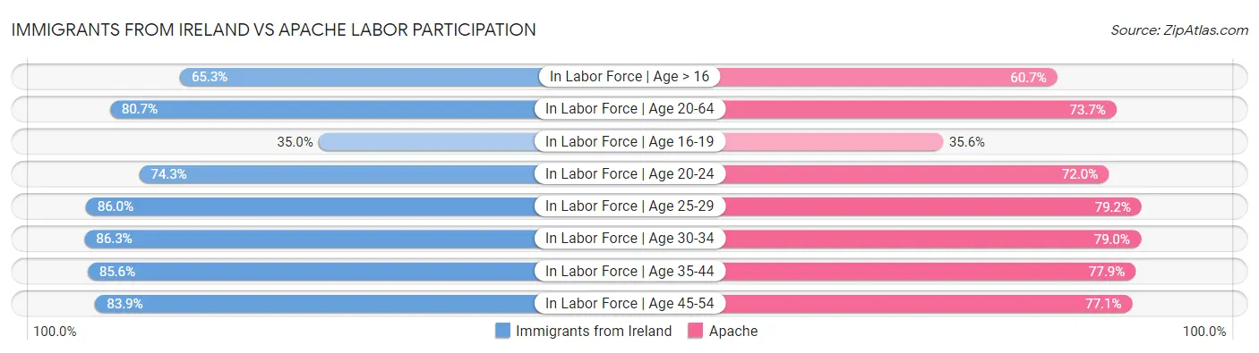 Immigrants from Ireland vs Apache Labor Participation