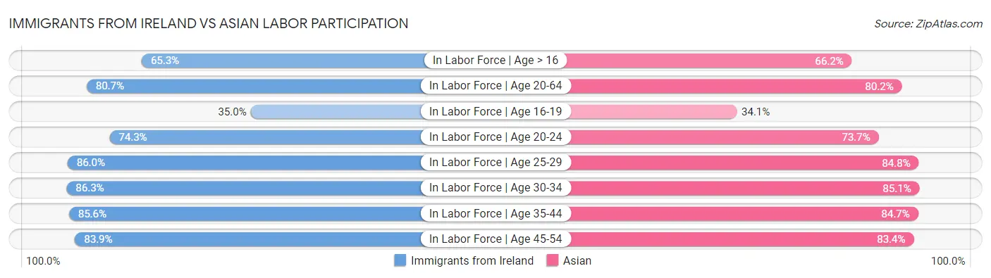 Immigrants from Ireland vs Asian Labor Participation