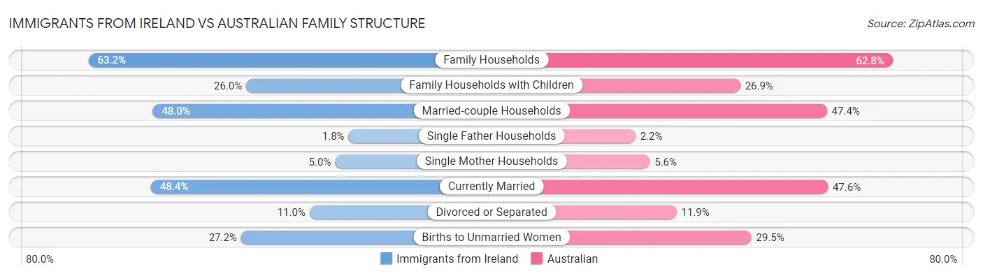 Immigrants from Ireland vs Australian Family Structure