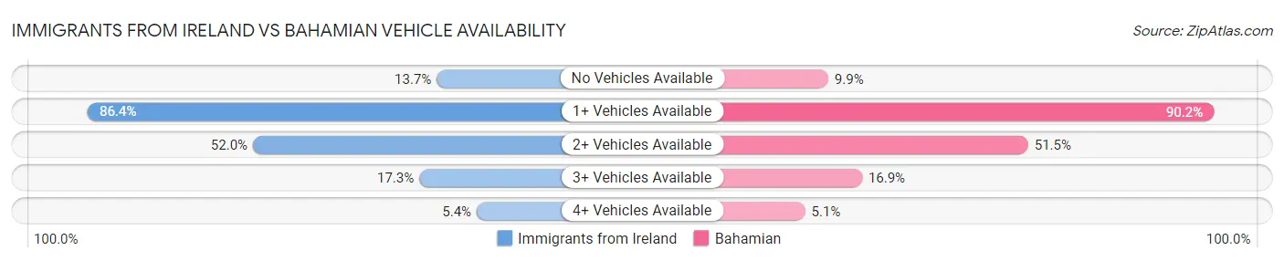 Immigrants from Ireland vs Bahamian Vehicle Availability
