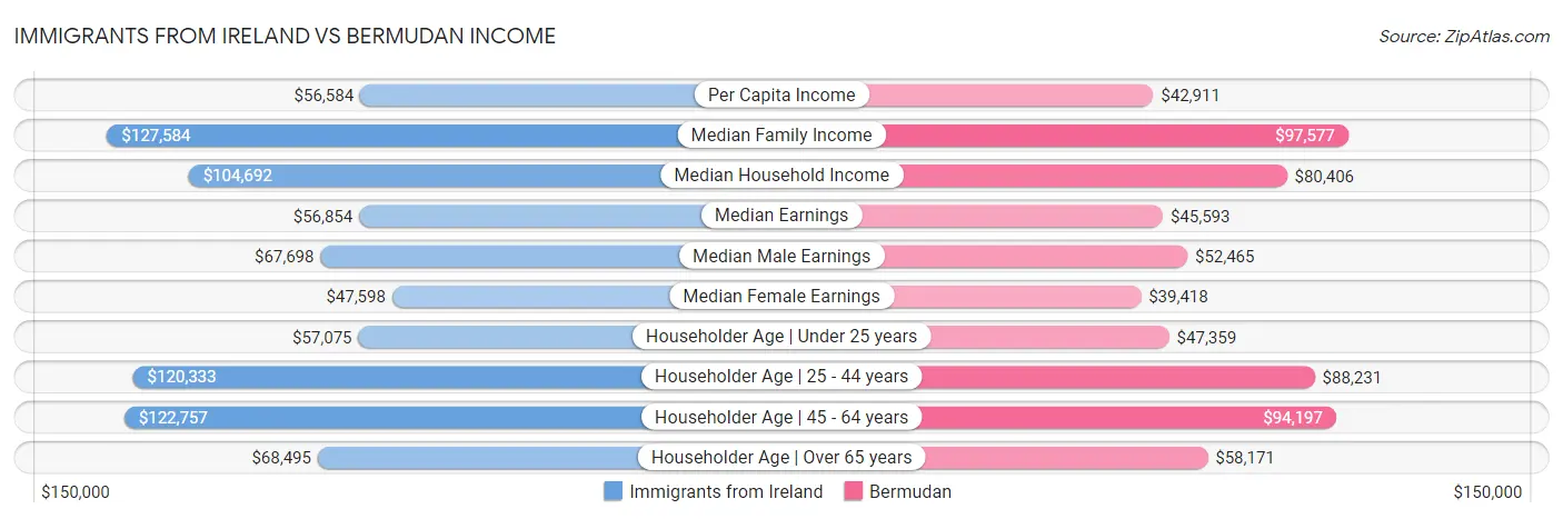 Immigrants from Ireland vs Bermudan Income