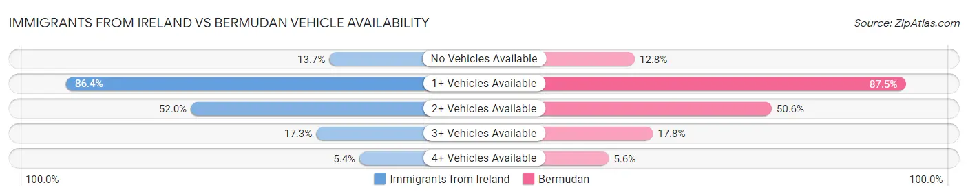 Immigrants from Ireland vs Bermudan Vehicle Availability