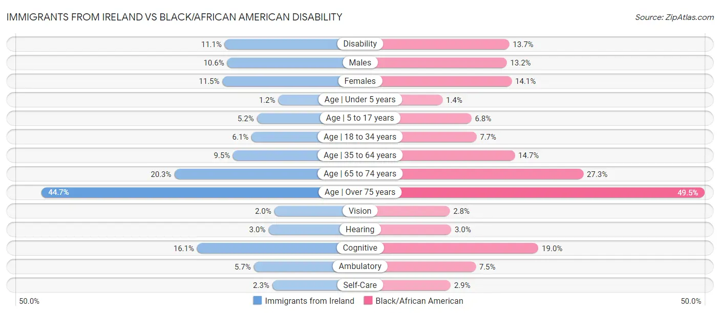 Immigrants from Ireland vs Black/African American Disability