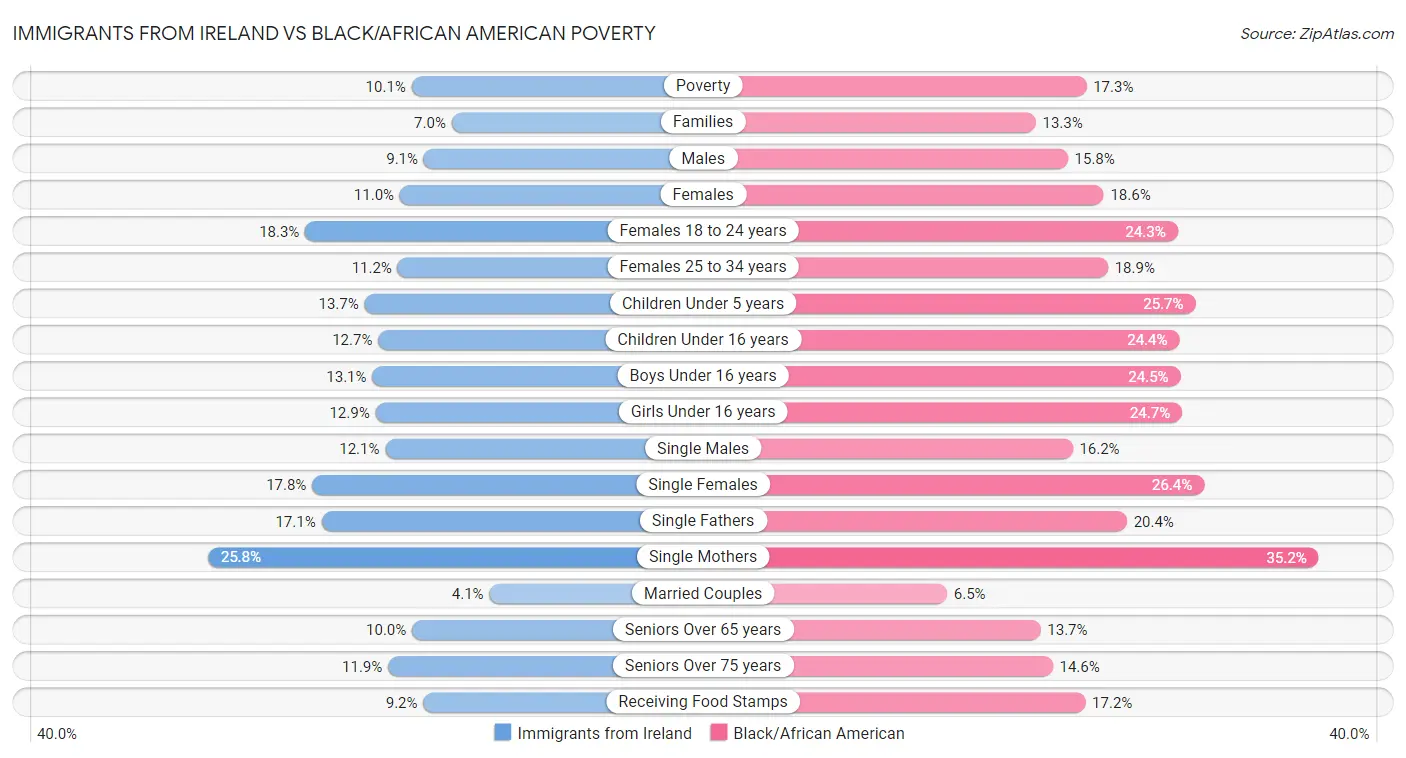 Immigrants from Ireland vs Black/African American Poverty