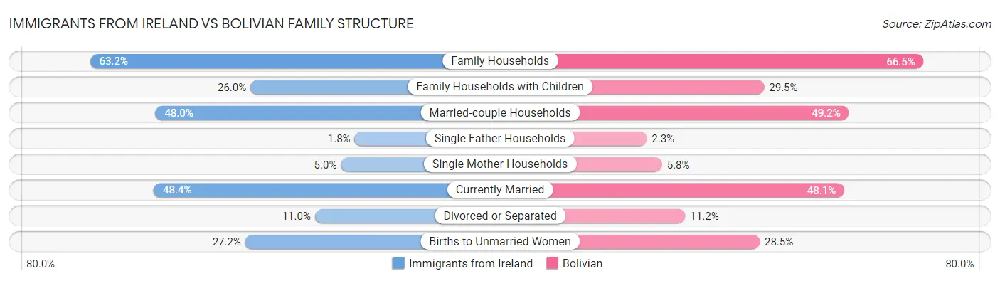 Immigrants from Ireland vs Bolivian Family Structure