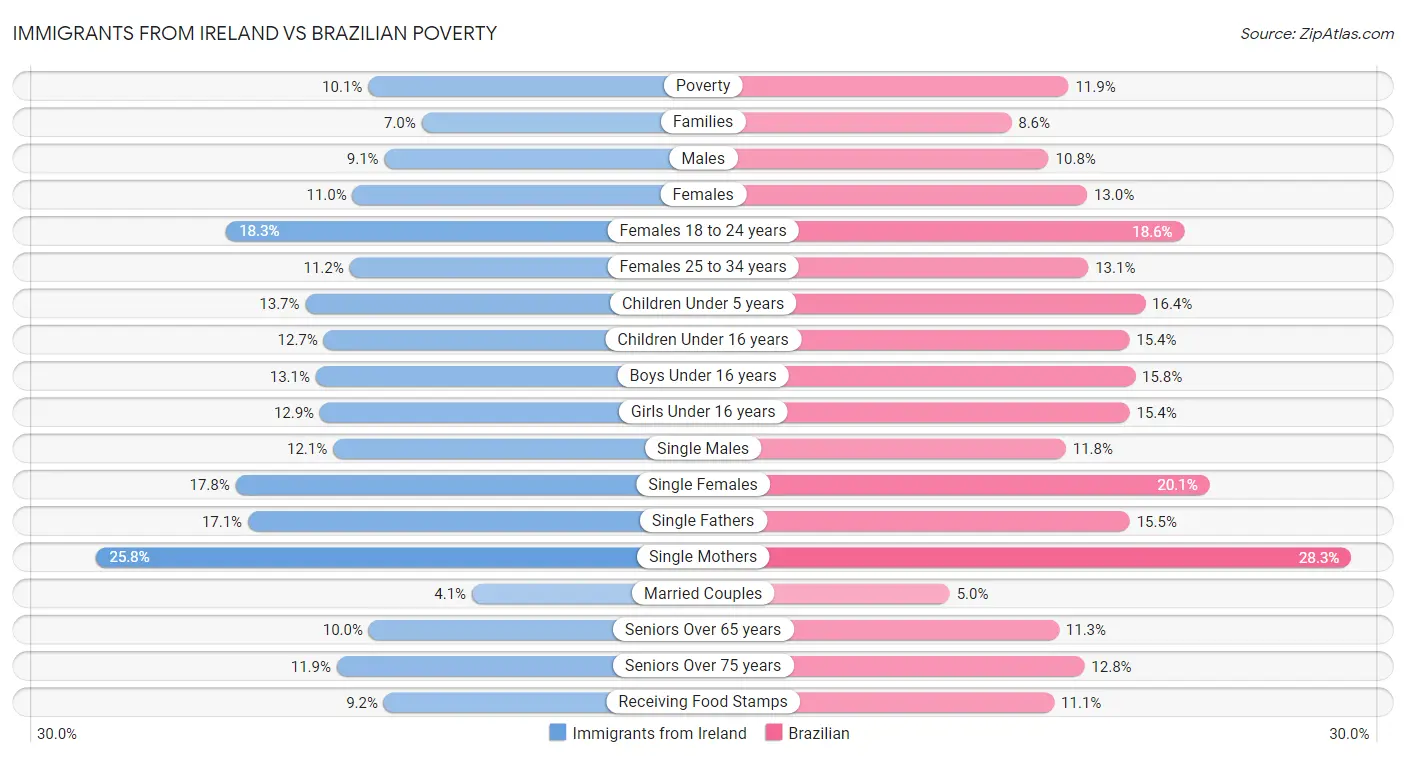 Immigrants from Ireland vs Brazilian Poverty