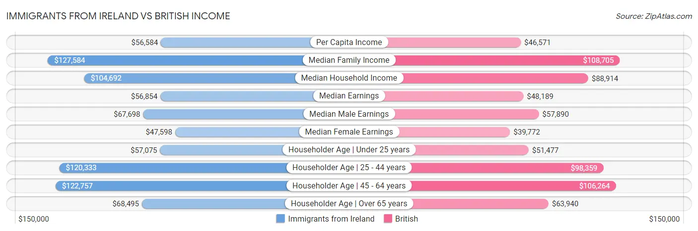 Immigrants from Ireland vs British Income