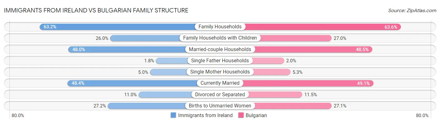 Immigrants from Ireland vs Bulgarian Family Structure