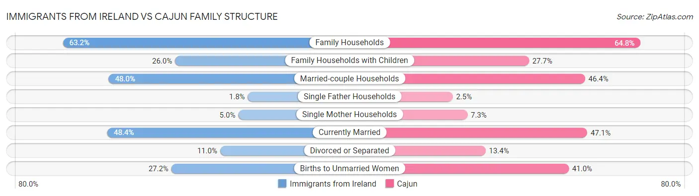 Immigrants from Ireland vs Cajun Family Structure