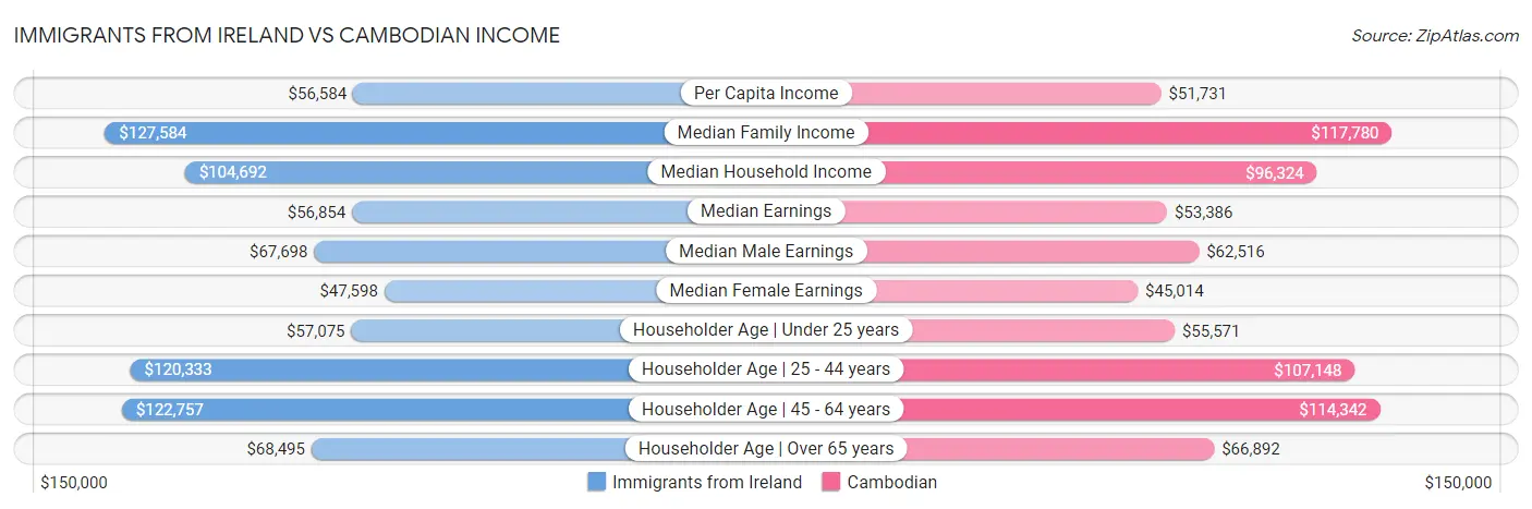 Immigrants from Ireland vs Cambodian Income