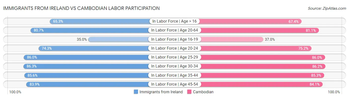 Immigrants from Ireland vs Cambodian Labor Participation