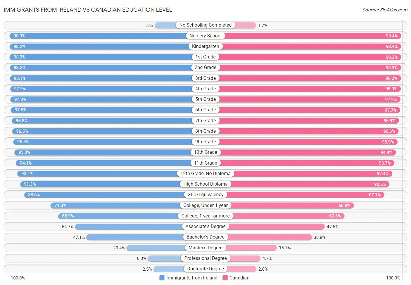 Immigrants from Ireland vs Canadian Education Level