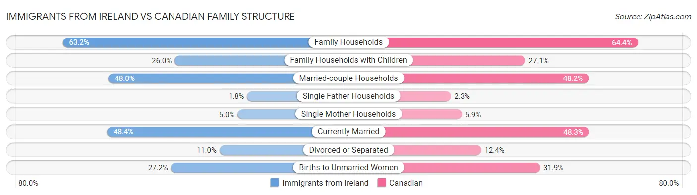 Immigrants from Ireland vs Canadian Family Structure