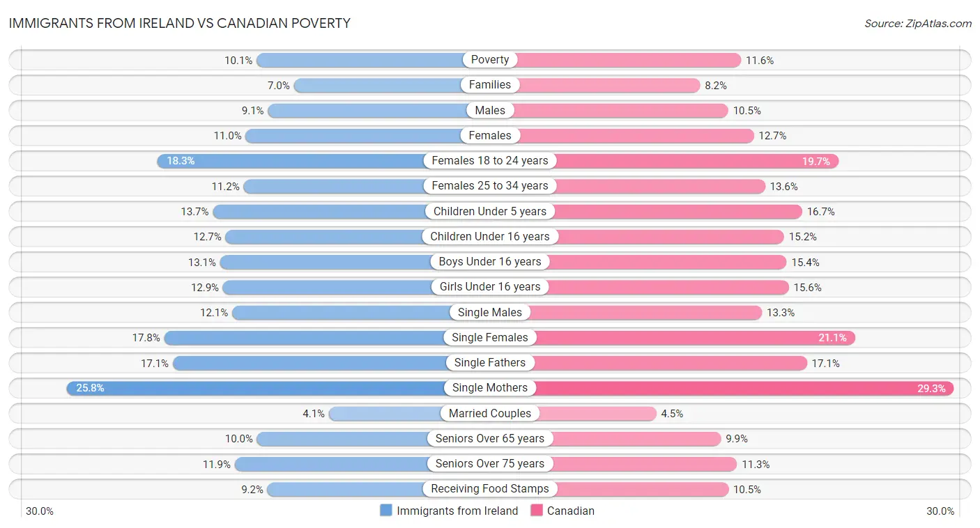 Immigrants from Ireland vs Canadian Poverty