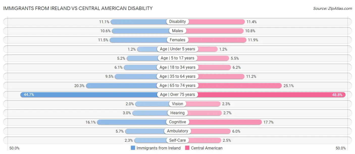 Immigrants from Ireland vs Central American Disability