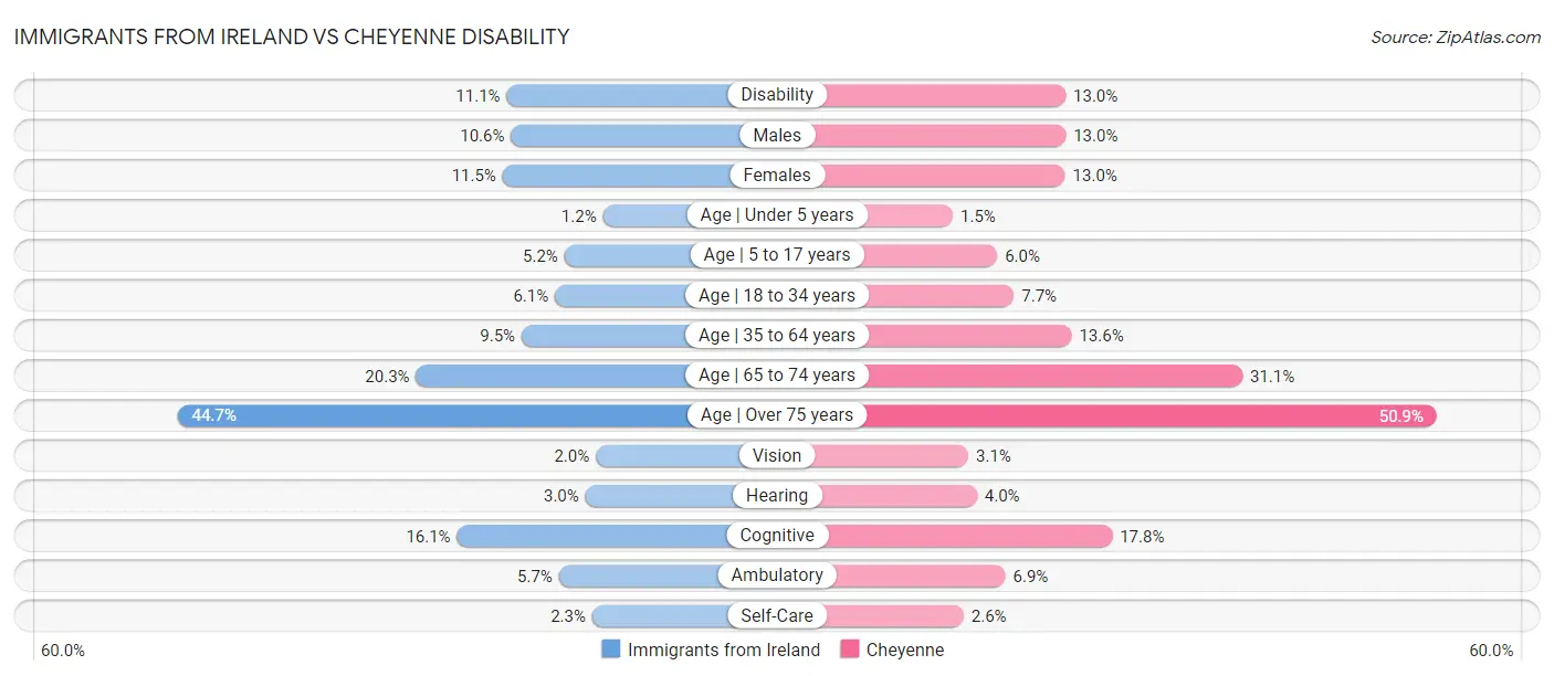 Immigrants from Ireland vs Cheyenne Disability