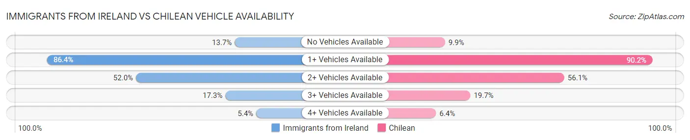 Immigrants from Ireland vs Chilean Vehicle Availability
