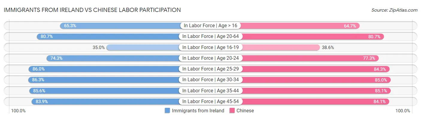 Immigrants from Ireland vs Chinese Labor Participation