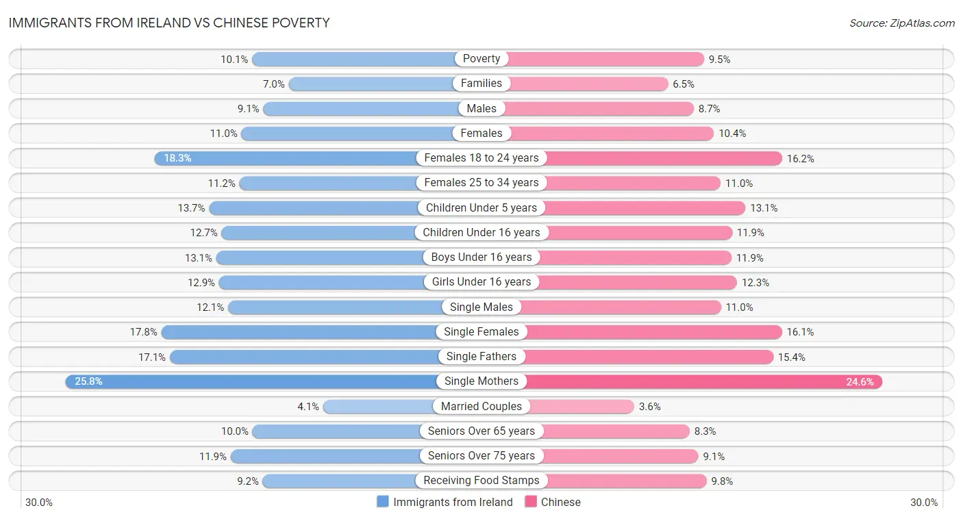 Immigrants from Ireland vs Chinese Poverty