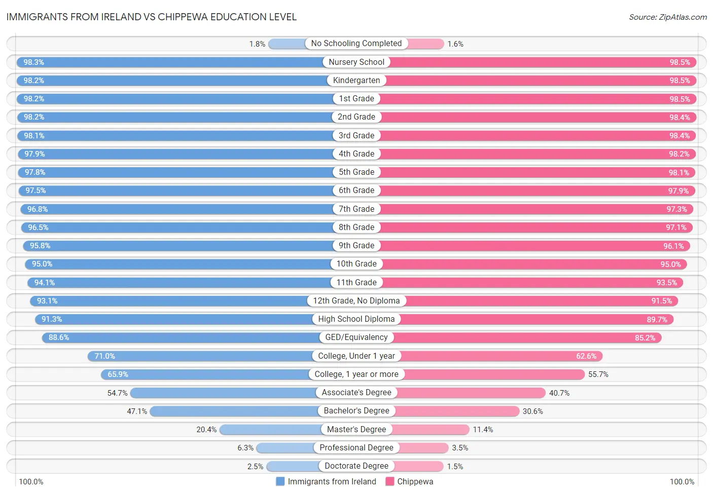 Immigrants from Ireland vs Chippewa Education Level