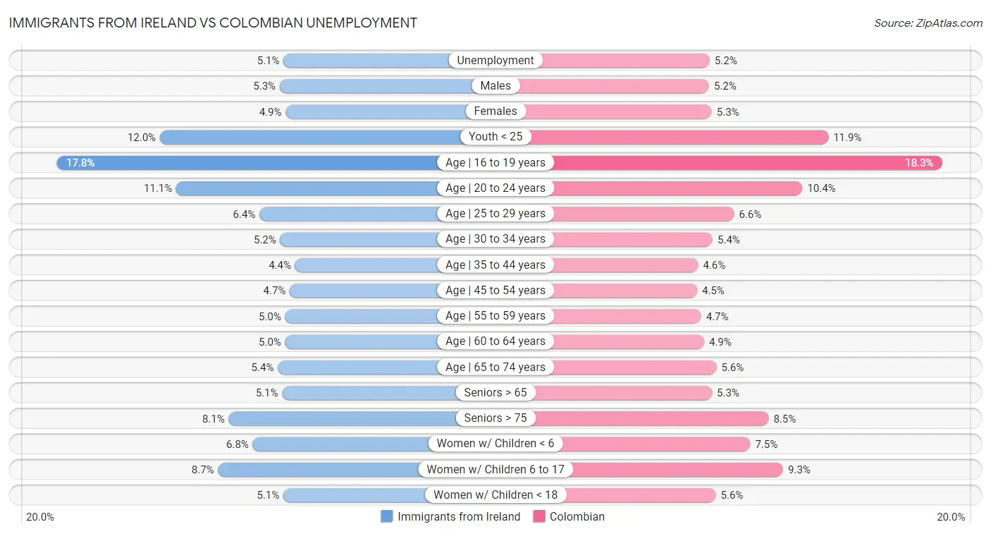 Immigrants from Ireland vs Colombian Unemployment