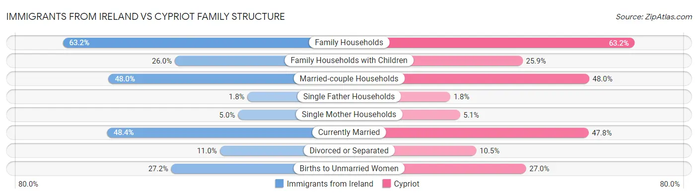 Immigrants from Ireland vs Cypriot Family Structure