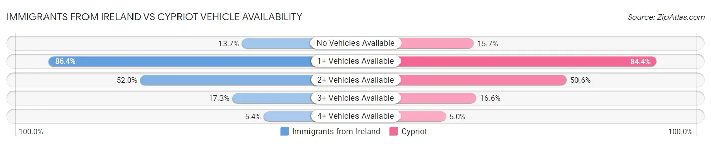 Immigrants from Ireland vs Cypriot Vehicle Availability