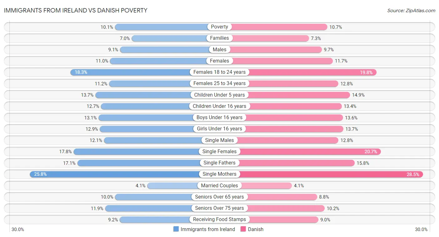 Immigrants from Ireland vs Danish Poverty