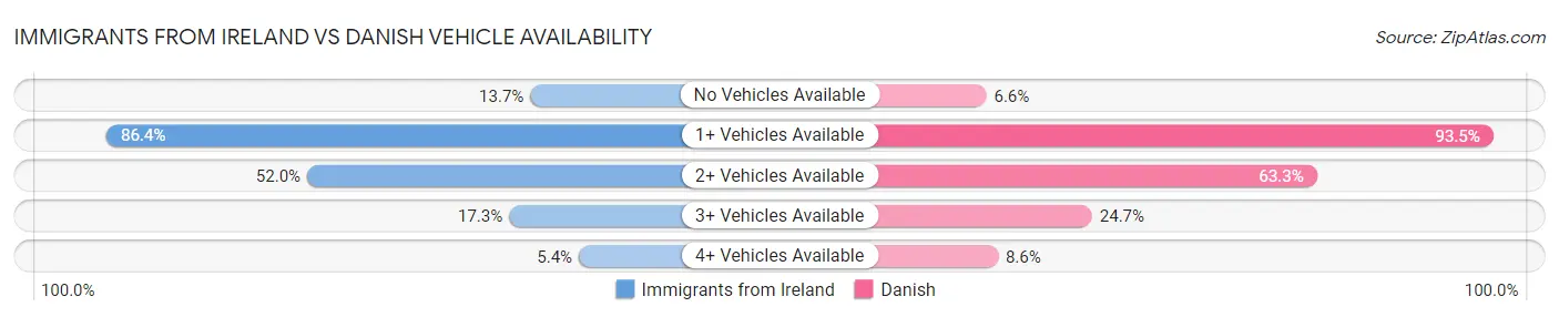 Immigrants from Ireland vs Danish Vehicle Availability