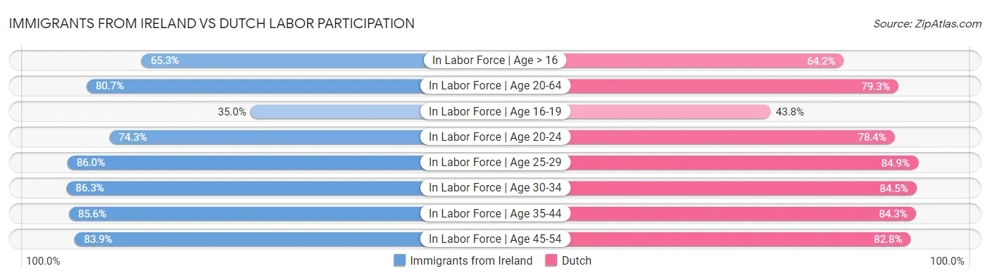 Immigrants from Ireland vs Dutch Labor Participation