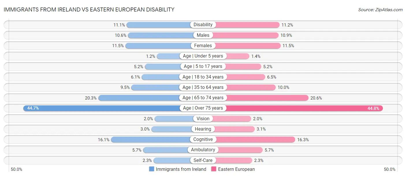 Immigrants from Ireland vs Eastern European Disability