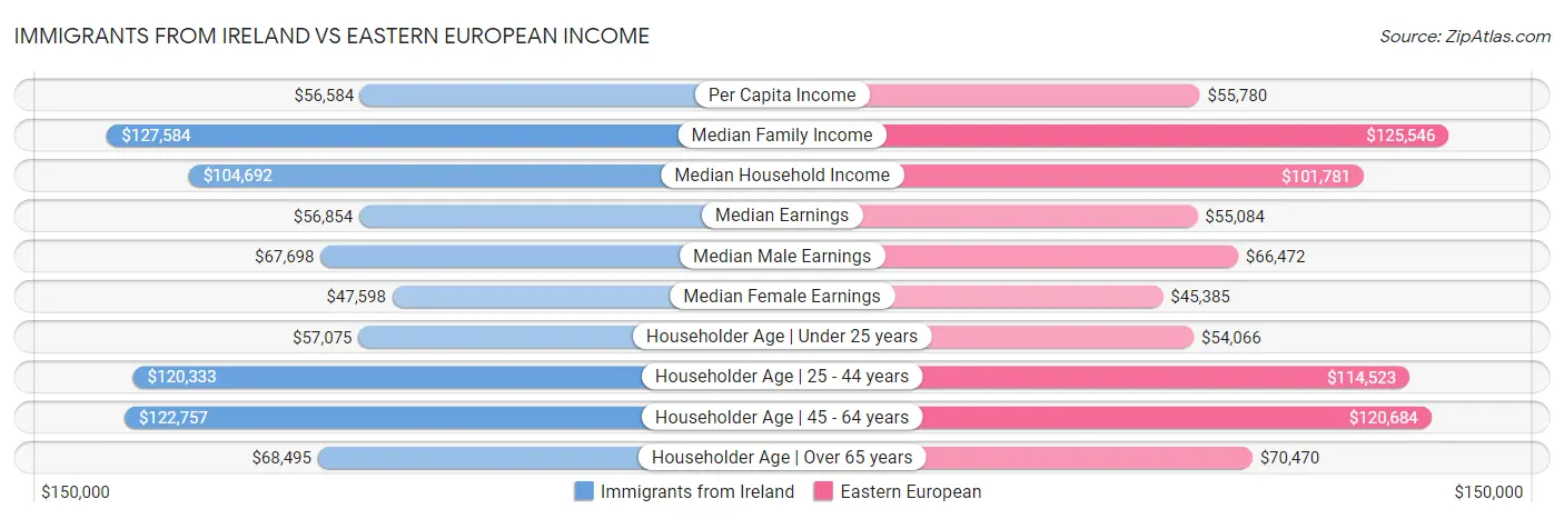 Immigrants from Ireland vs Eastern European Income