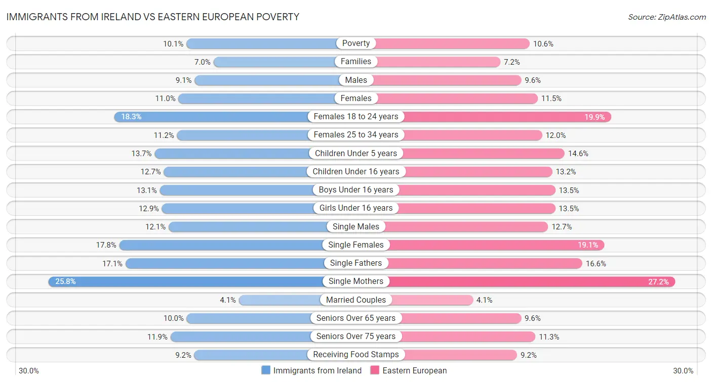 Immigrants from Ireland vs Eastern European Poverty
