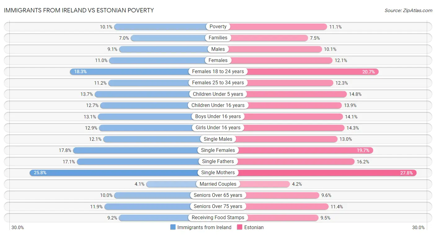 Immigrants from Ireland vs Estonian Poverty