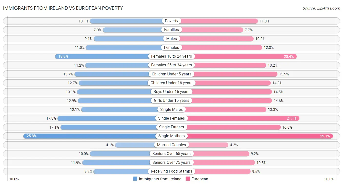 Immigrants from Ireland vs European Poverty