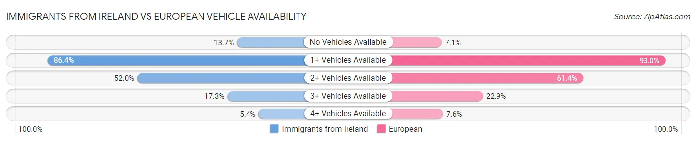 Immigrants from Ireland vs European Vehicle Availability