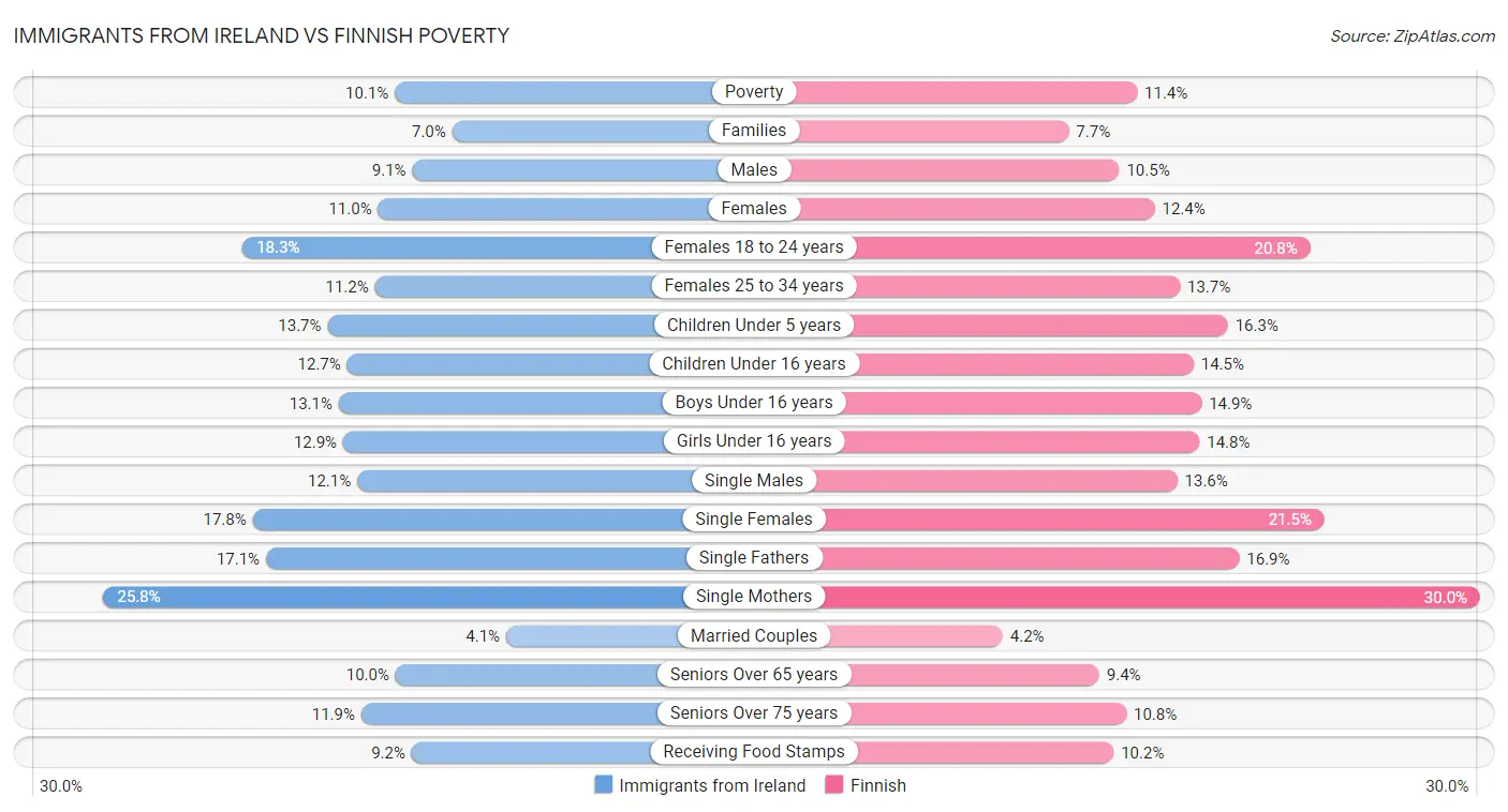 Immigrants from Ireland vs Finnish Poverty
