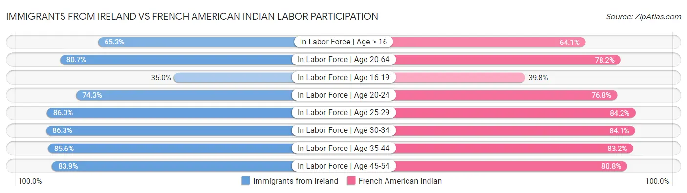 Immigrants from Ireland vs French American Indian Labor Participation