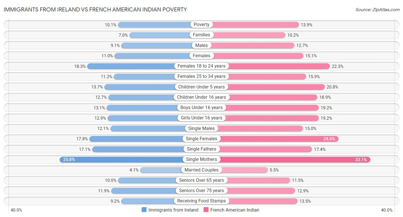 Immigrants from Ireland vs French American Indian Poverty