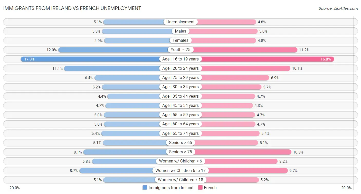 Immigrants from Ireland vs French Unemployment