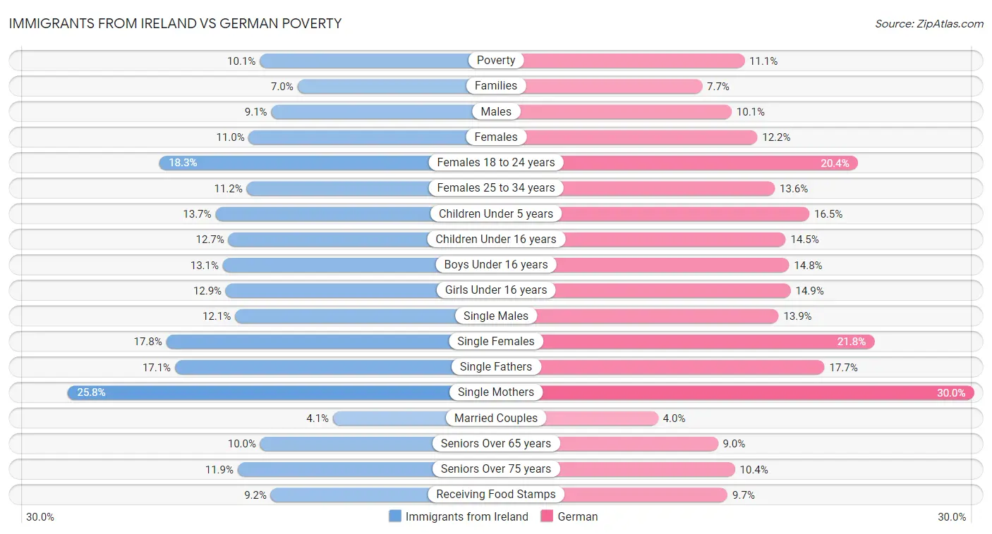 Immigrants from Ireland vs German Poverty