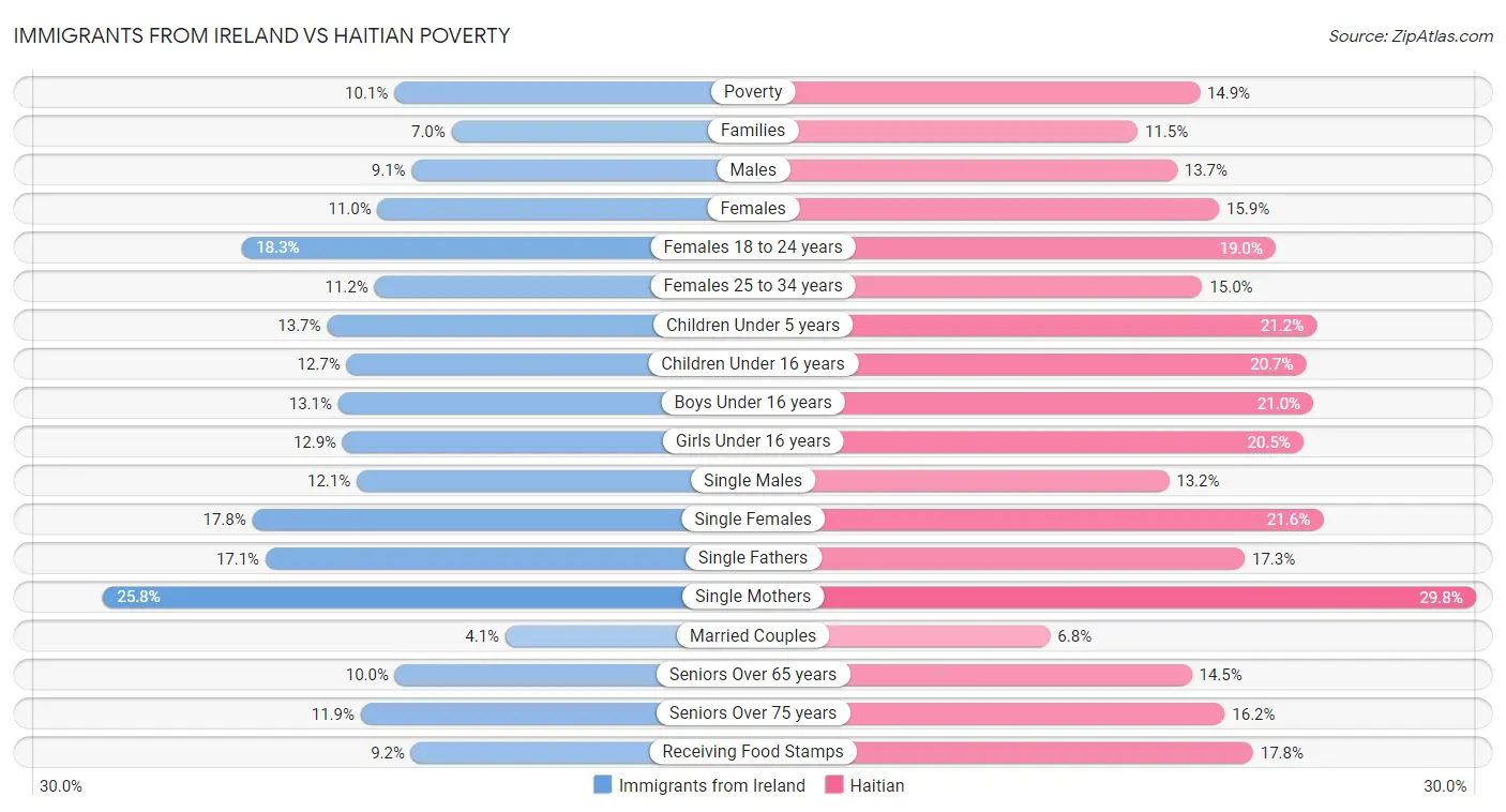 Immigrants from Ireland vs Haitian Poverty