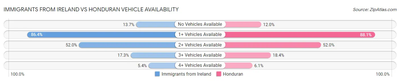 Immigrants from Ireland vs Honduran Vehicle Availability