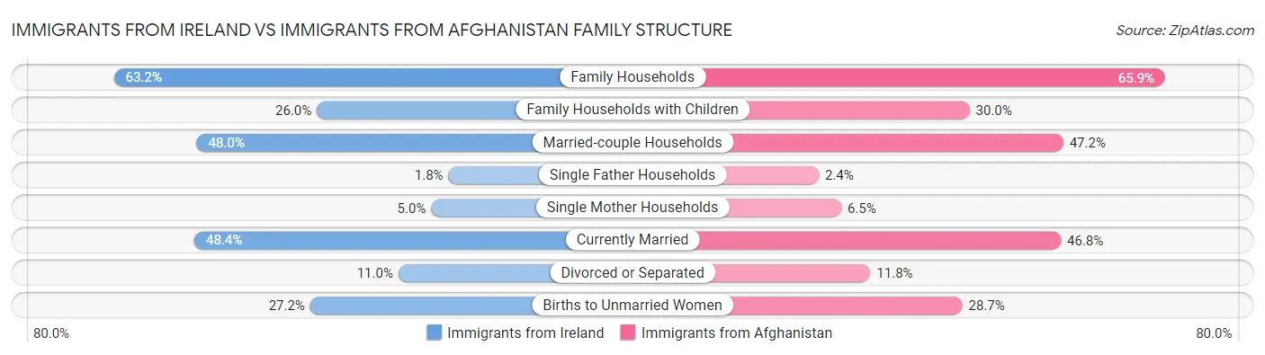 Immigrants from Ireland vs Immigrants from Afghanistan Family Structure