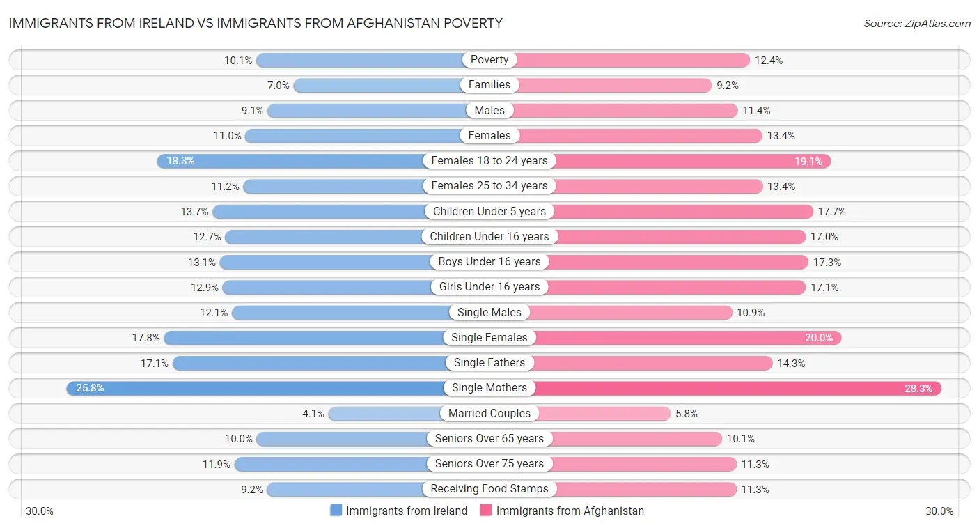 Immigrants from Ireland vs Immigrants from Afghanistan Poverty